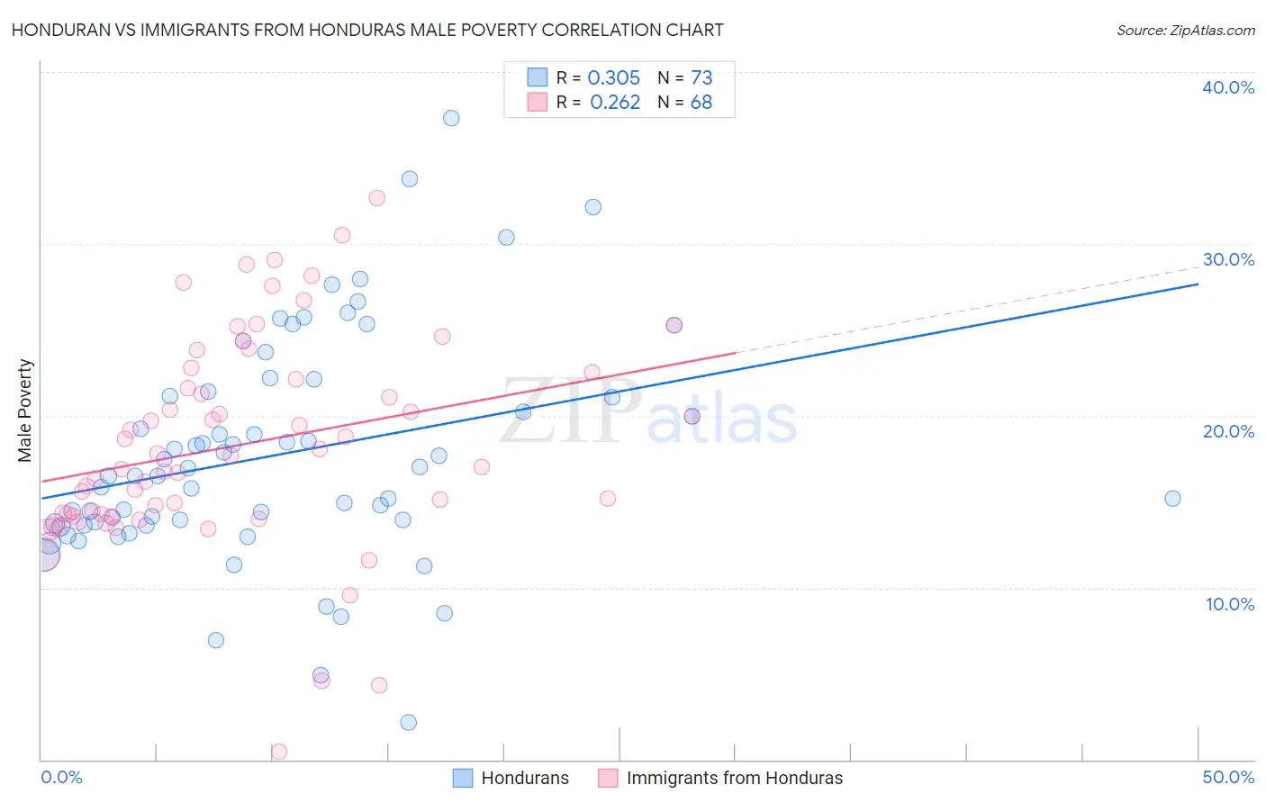 Honduran vs Immigrants from Honduras Male Poverty