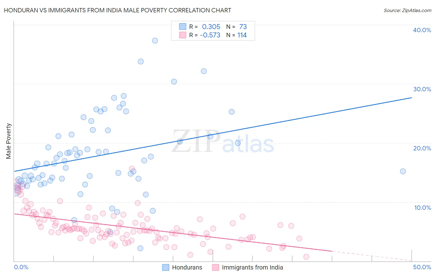 Honduran vs Immigrants from India Male Poverty