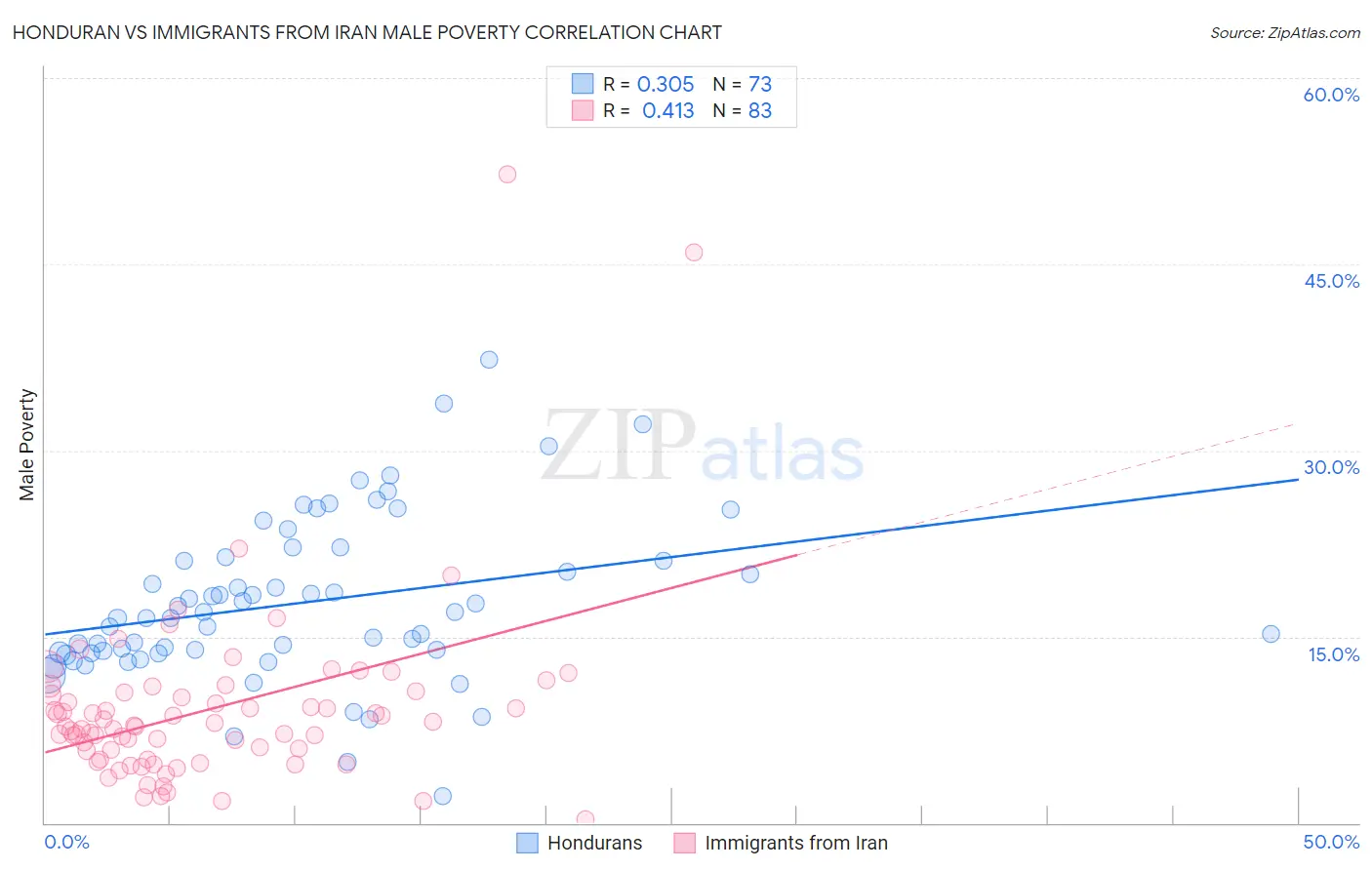 Honduran vs Immigrants from Iran Male Poverty