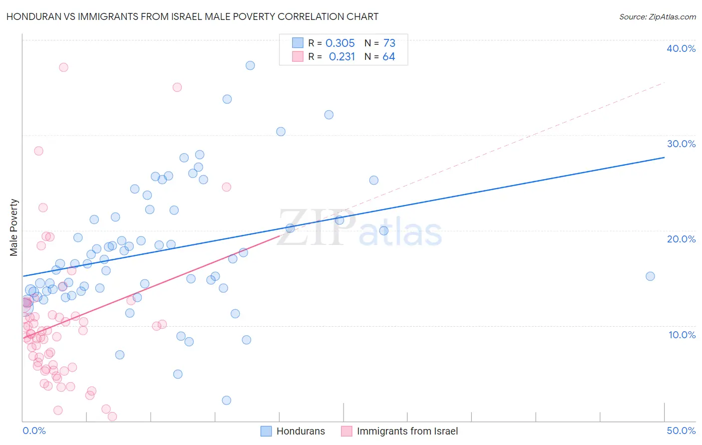 Honduran vs Immigrants from Israel Male Poverty