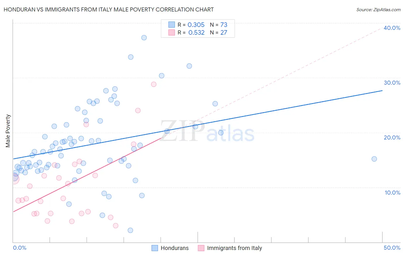 Honduran vs Immigrants from Italy Male Poverty