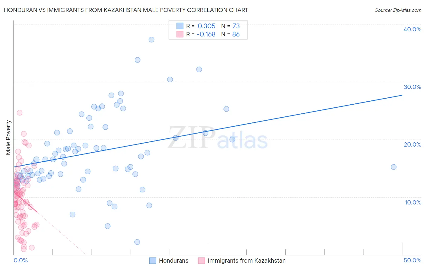 Honduran vs Immigrants from Kazakhstan Male Poverty