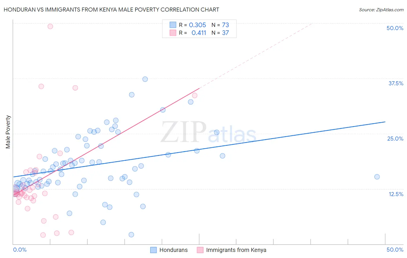 Honduran vs Immigrants from Kenya Male Poverty