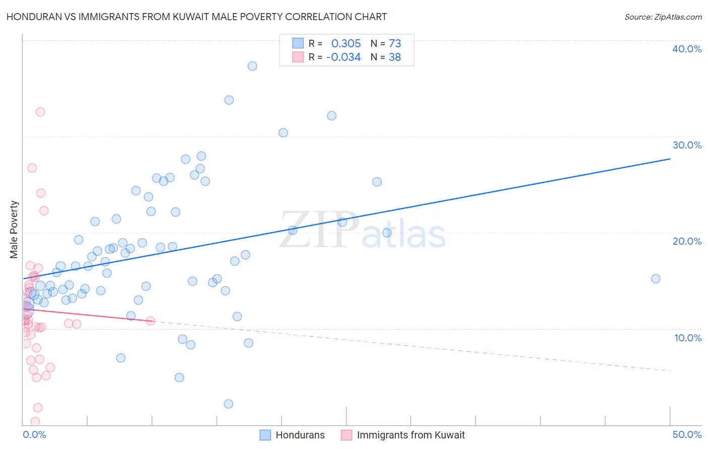 Honduran vs Immigrants from Kuwait Male Poverty