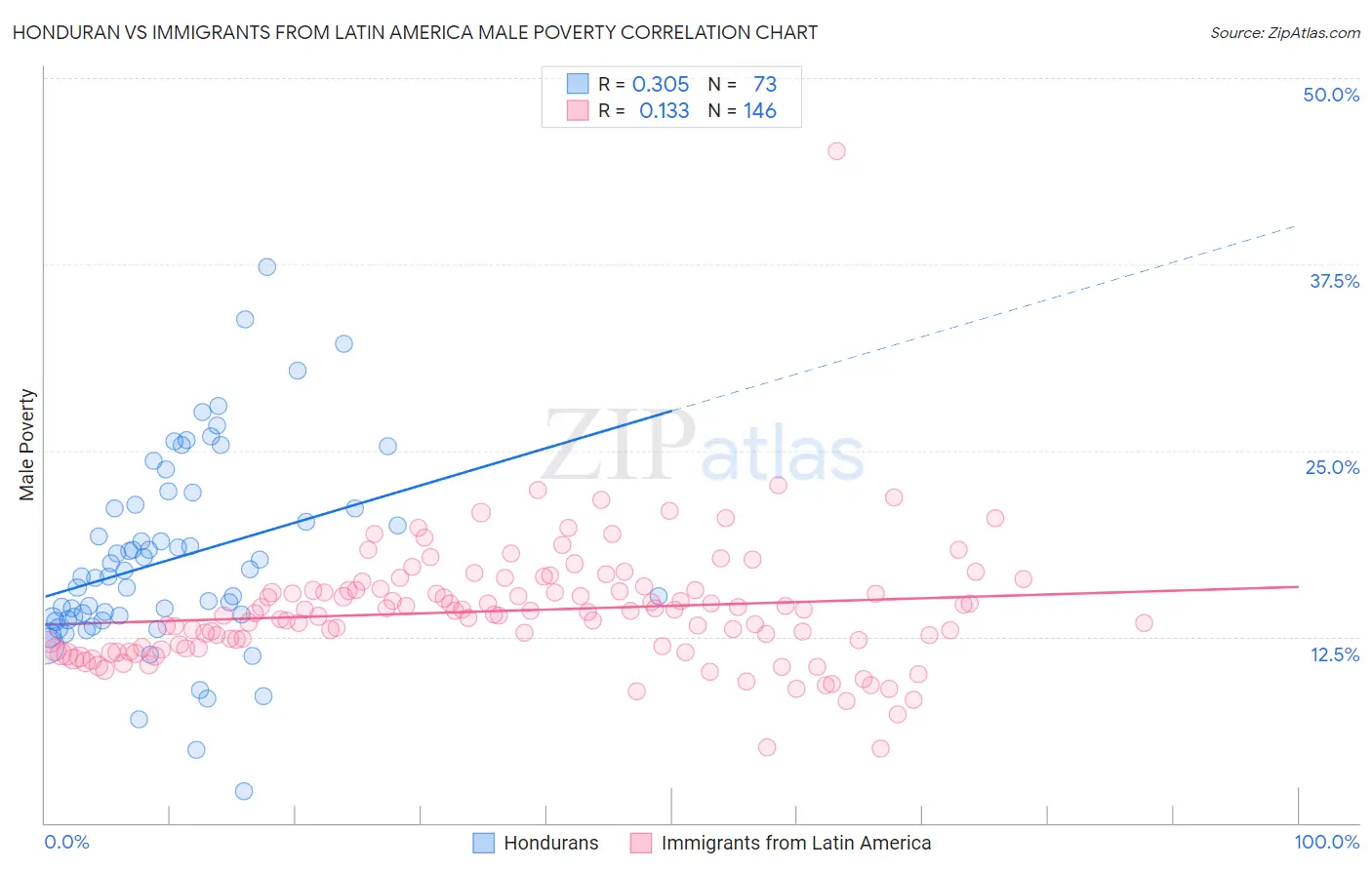 Honduran vs Immigrants from Latin America Male Poverty