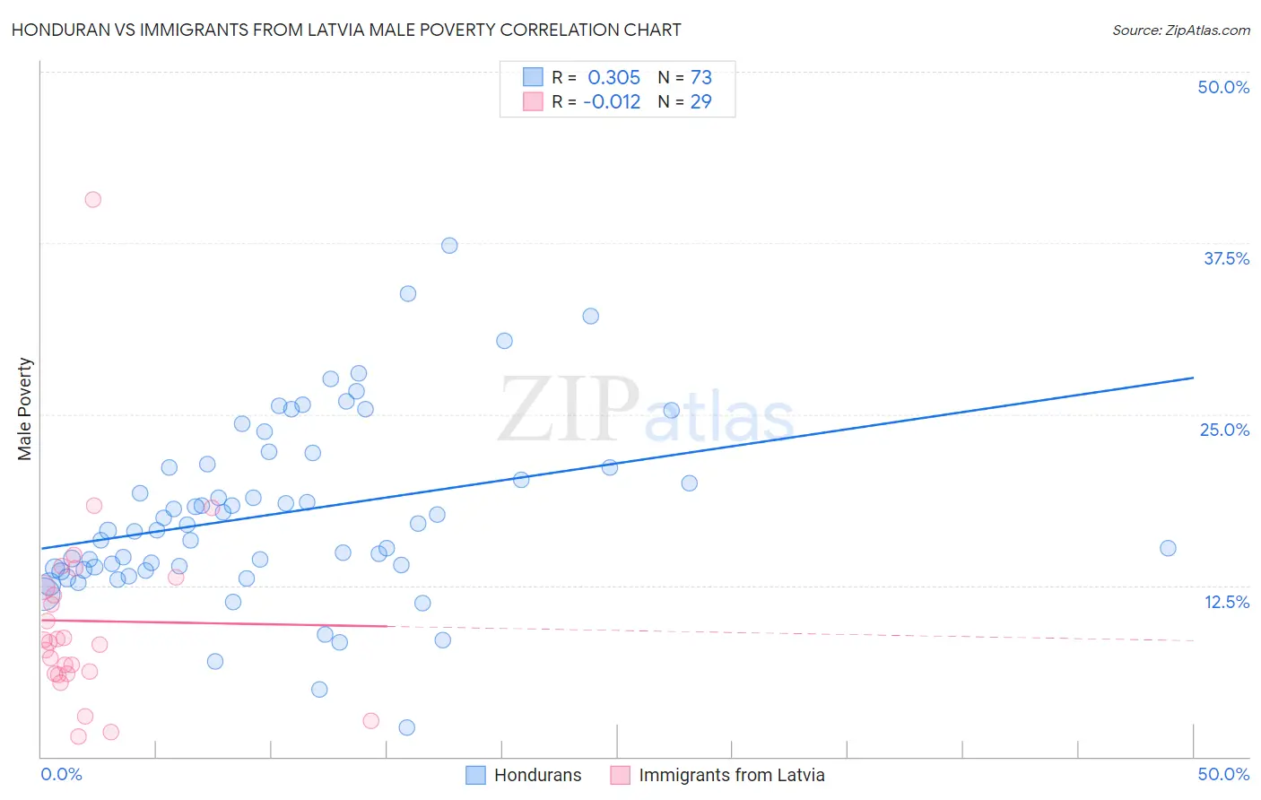 Honduran vs Immigrants from Latvia Male Poverty