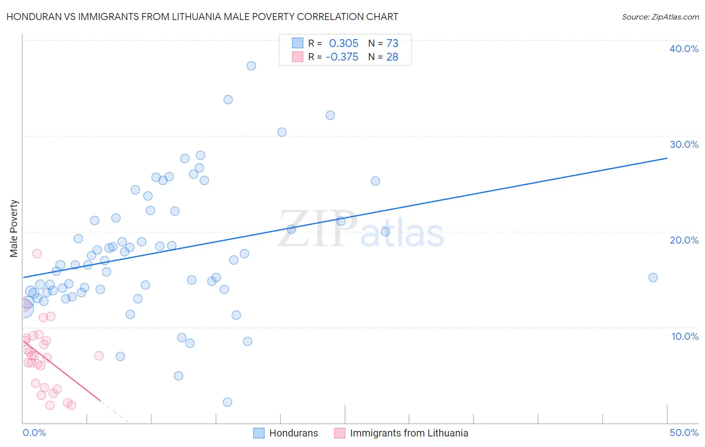 Honduran vs Immigrants from Lithuania Male Poverty