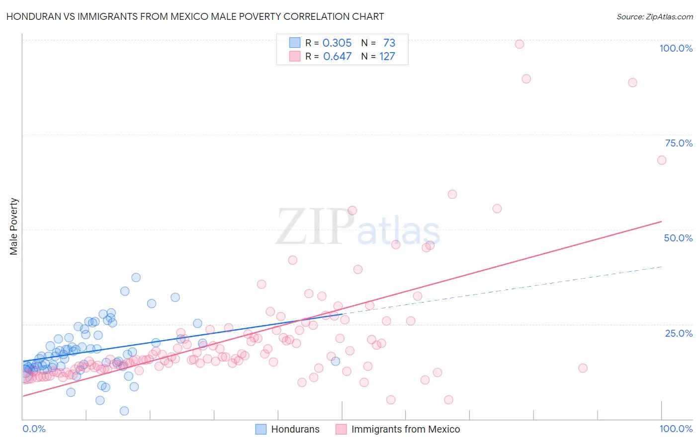 Honduran vs Immigrants from Mexico Male Poverty