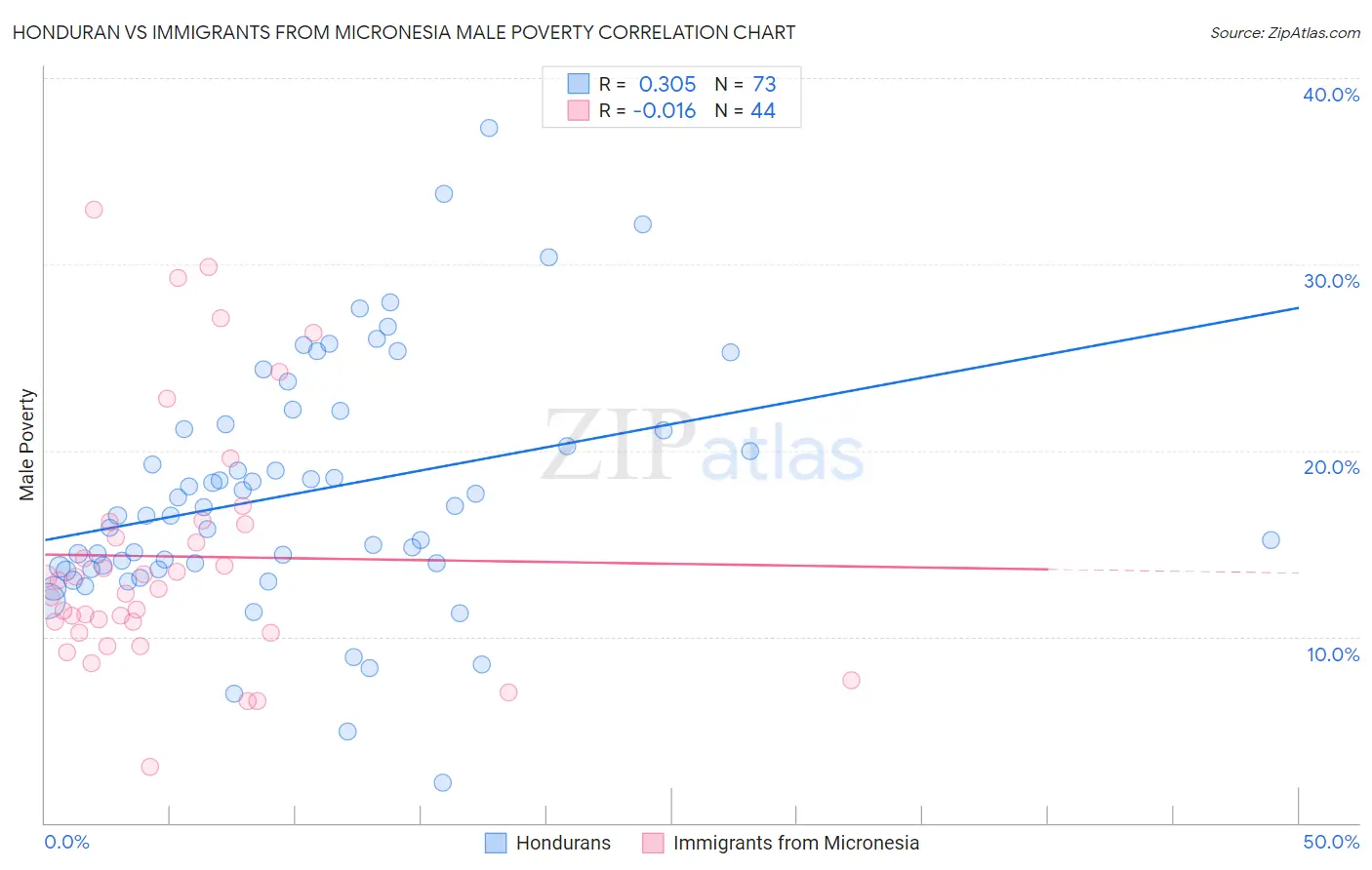 Honduran vs Immigrants from Micronesia Male Poverty