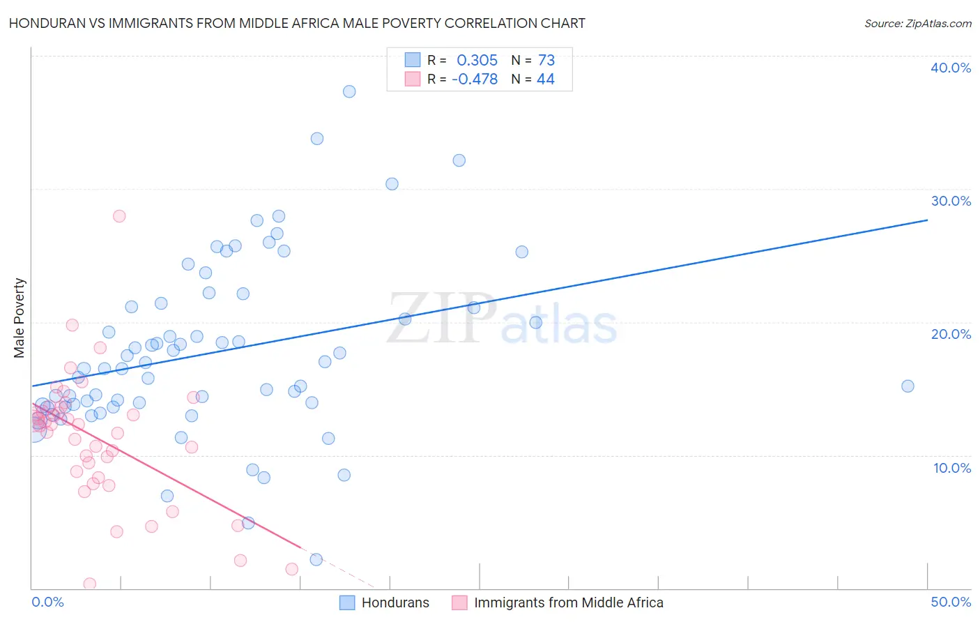 Honduran vs Immigrants from Middle Africa Male Poverty