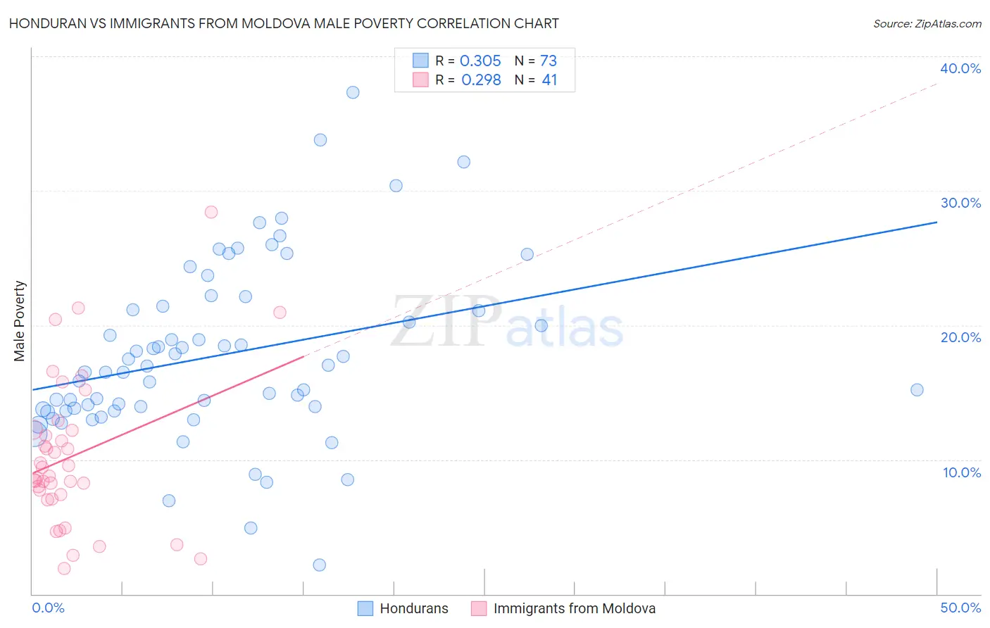 Honduran vs Immigrants from Moldova Male Poverty