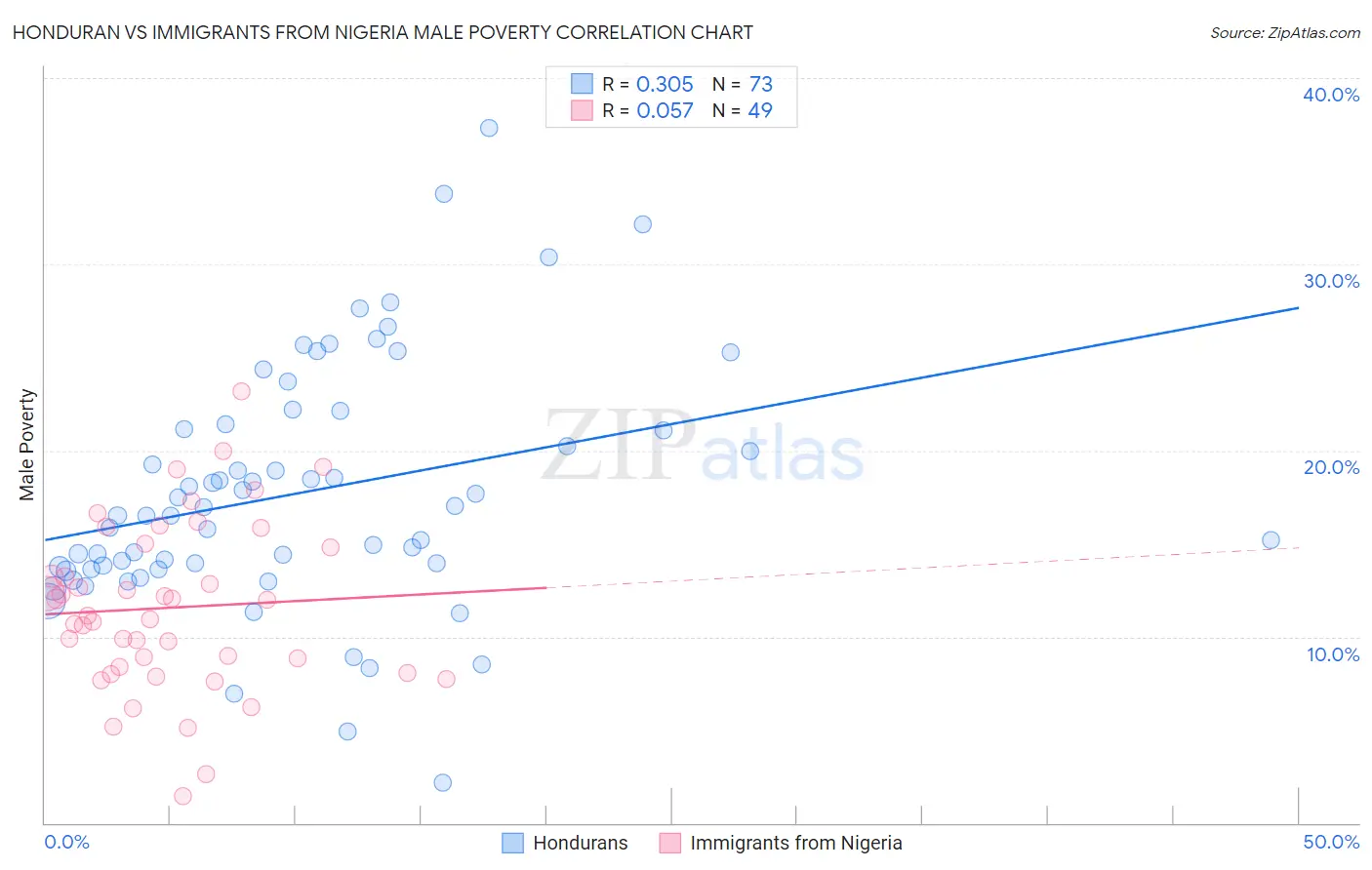 Honduran vs Immigrants from Nigeria Male Poverty