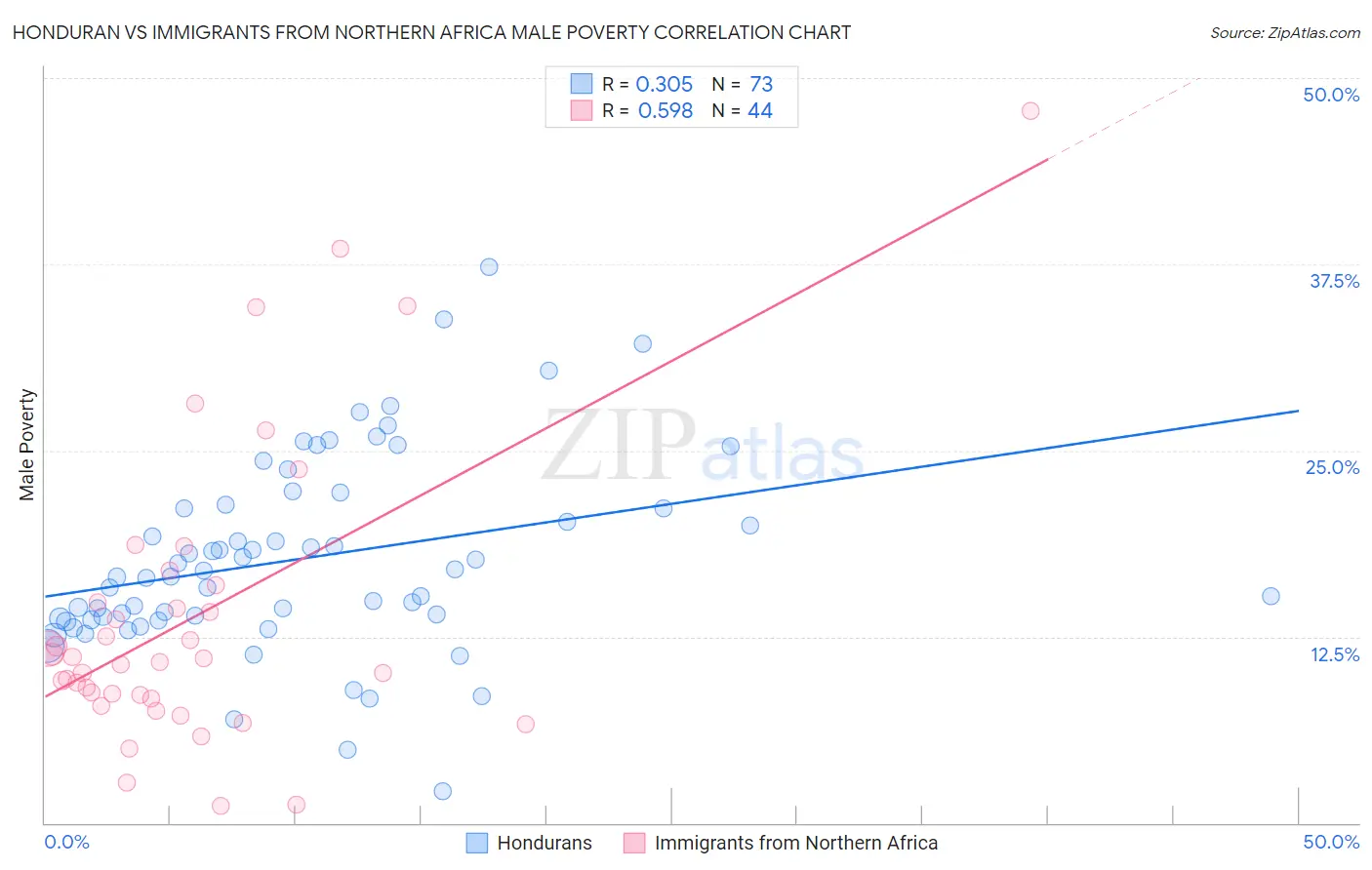 Honduran vs Immigrants from Northern Africa Male Poverty