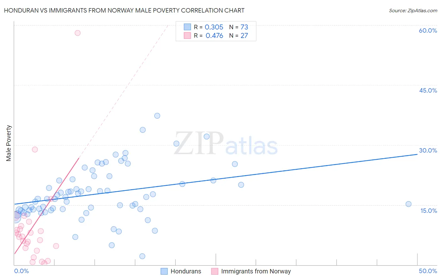 Honduran vs Immigrants from Norway Male Poverty