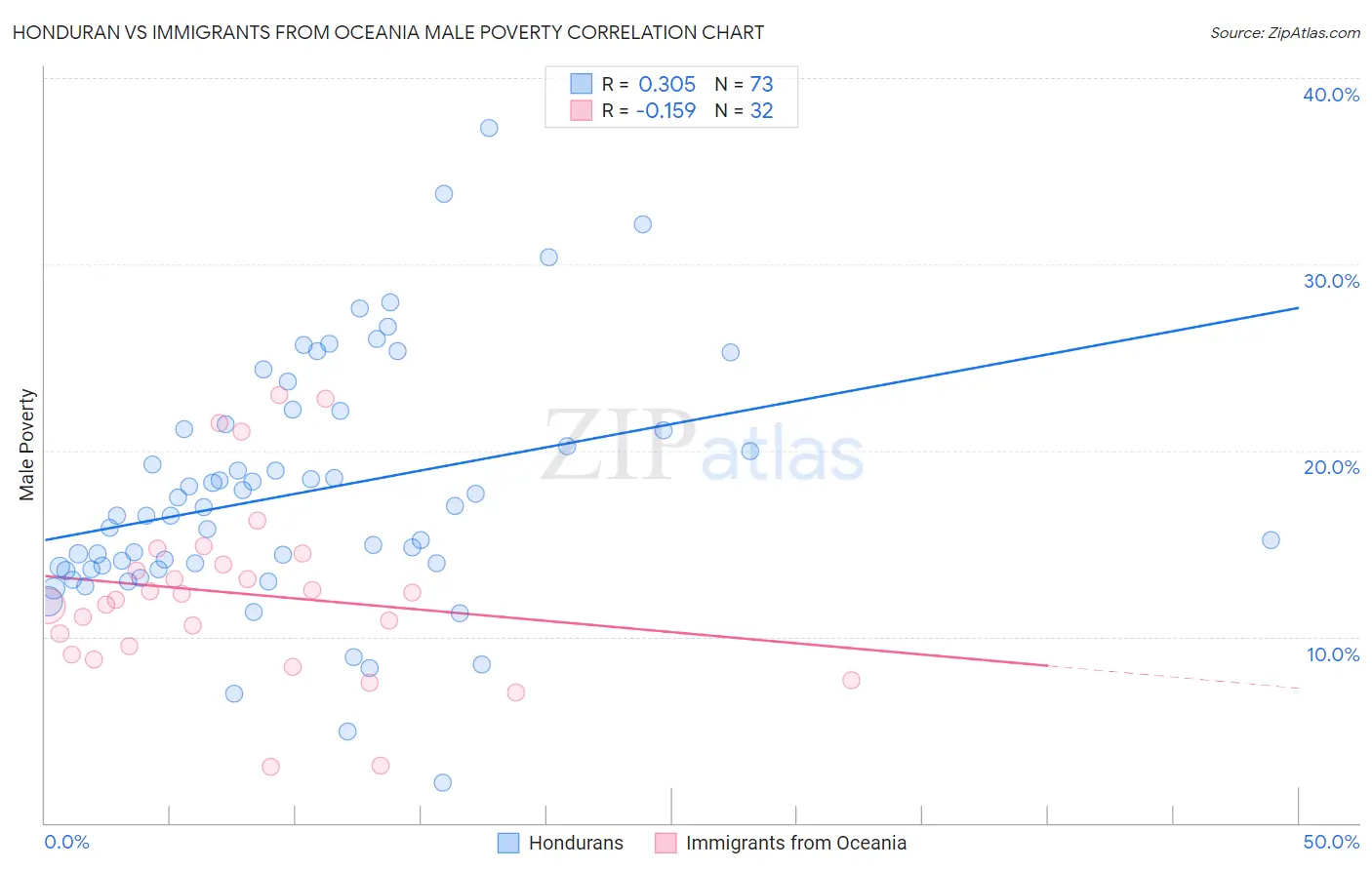 Honduran vs Immigrants from Oceania Male Poverty