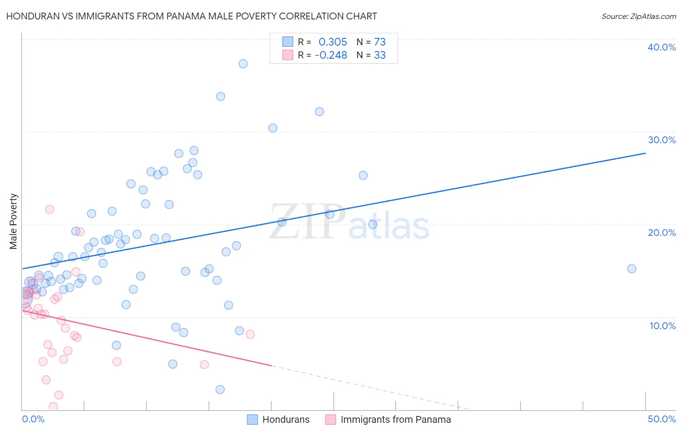 Honduran vs Immigrants from Panama Male Poverty