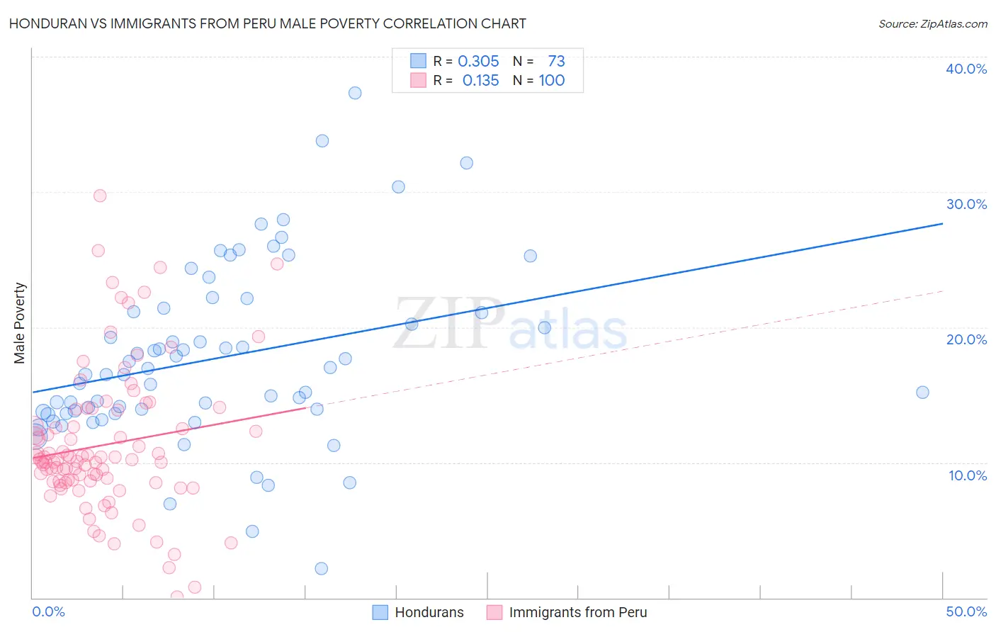 Honduran vs Immigrants from Peru Male Poverty