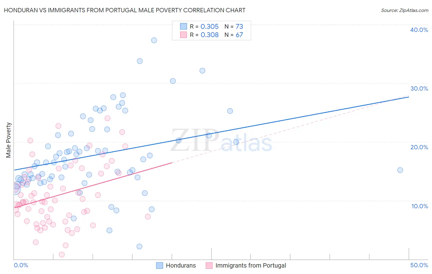 Honduran vs Immigrants from Portugal Male Poverty