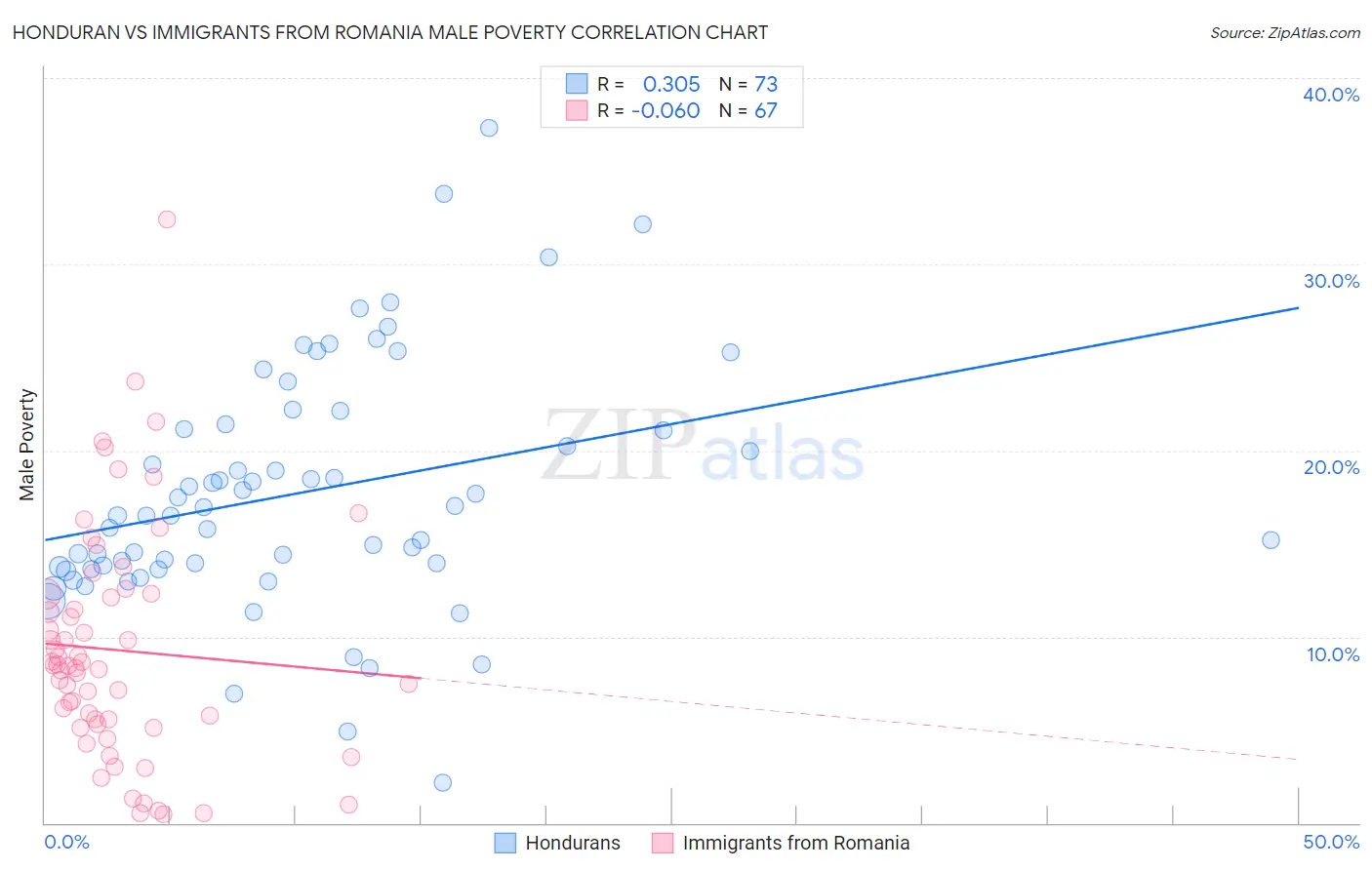 Honduran vs Immigrants from Romania Male Poverty