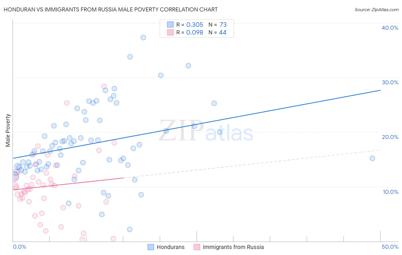 Honduran vs Immigrants from Russia Male Poverty