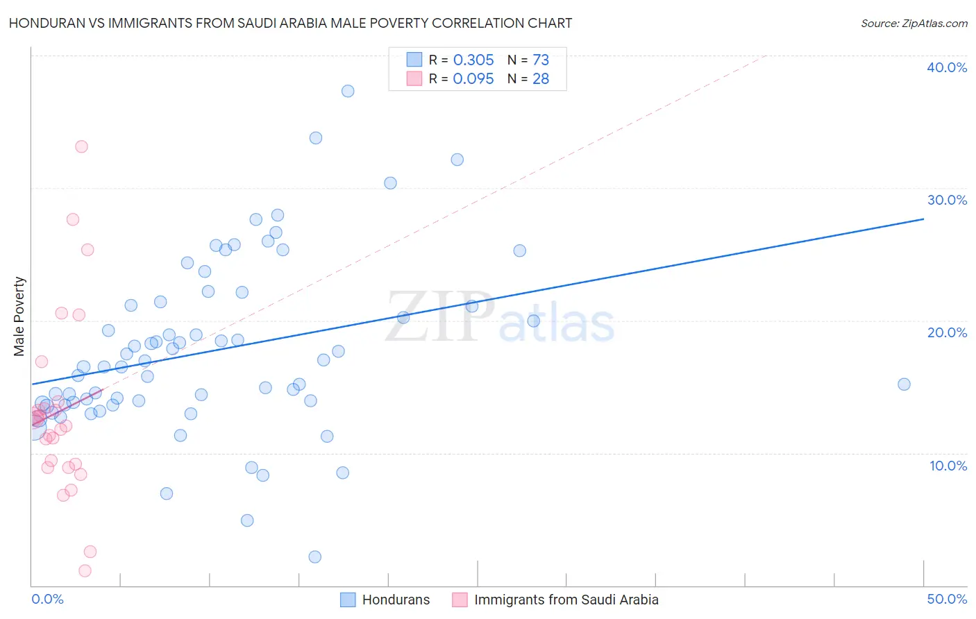 Honduran vs Immigrants from Saudi Arabia Male Poverty