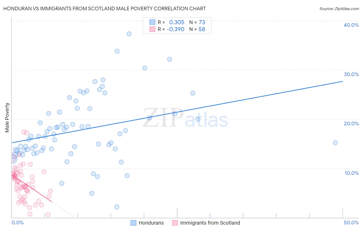 Honduran vs Immigrants from Scotland Male Poverty