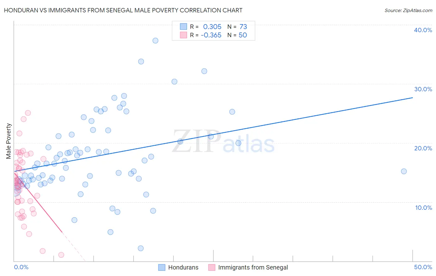 Honduran vs Immigrants from Senegal Male Poverty