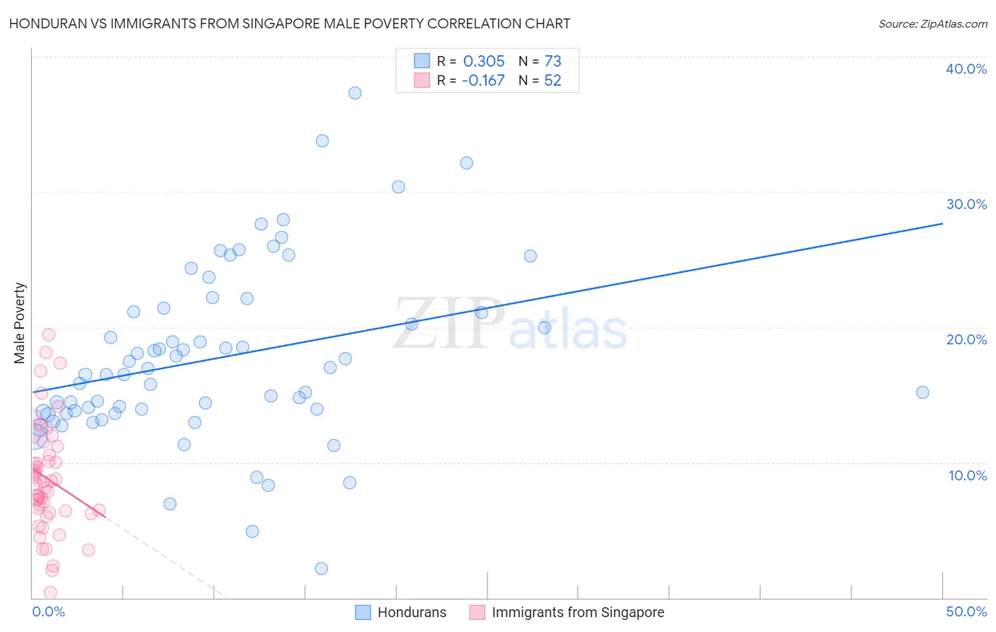 Honduran vs Immigrants from Singapore Male Poverty