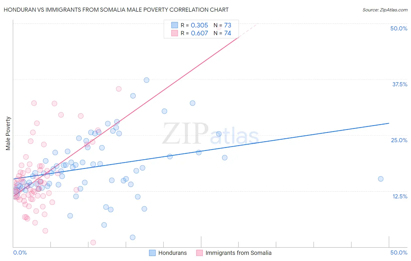Honduran vs Immigrants from Somalia Male Poverty