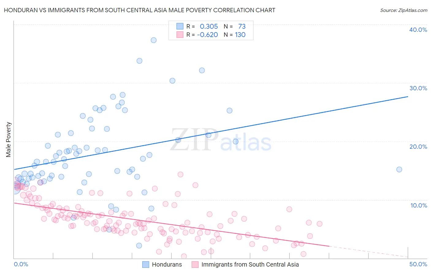 Honduran vs Immigrants from South Central Asia Male Poverty