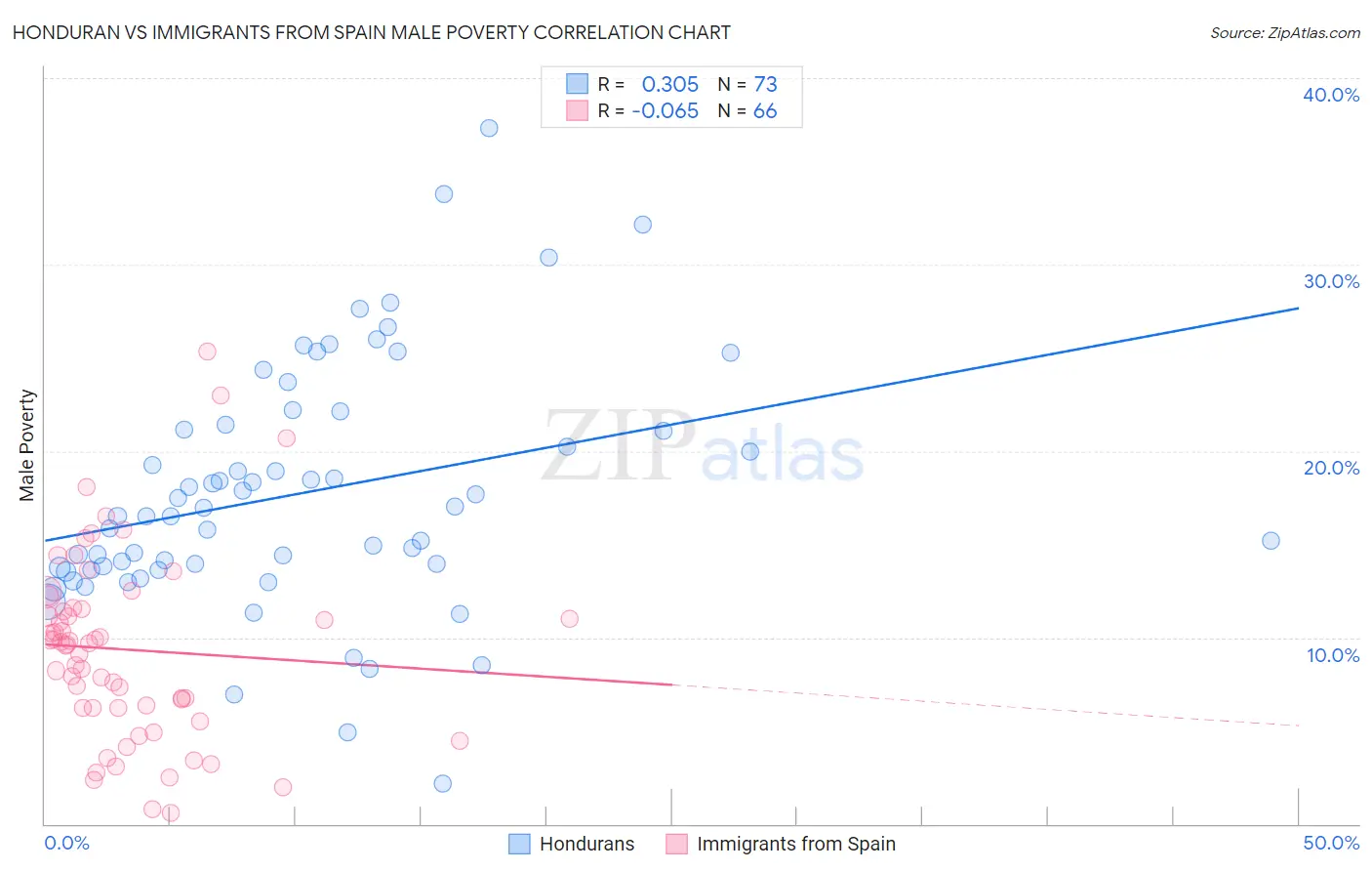 Honduran vs Immigrants from Spain Male Poverty