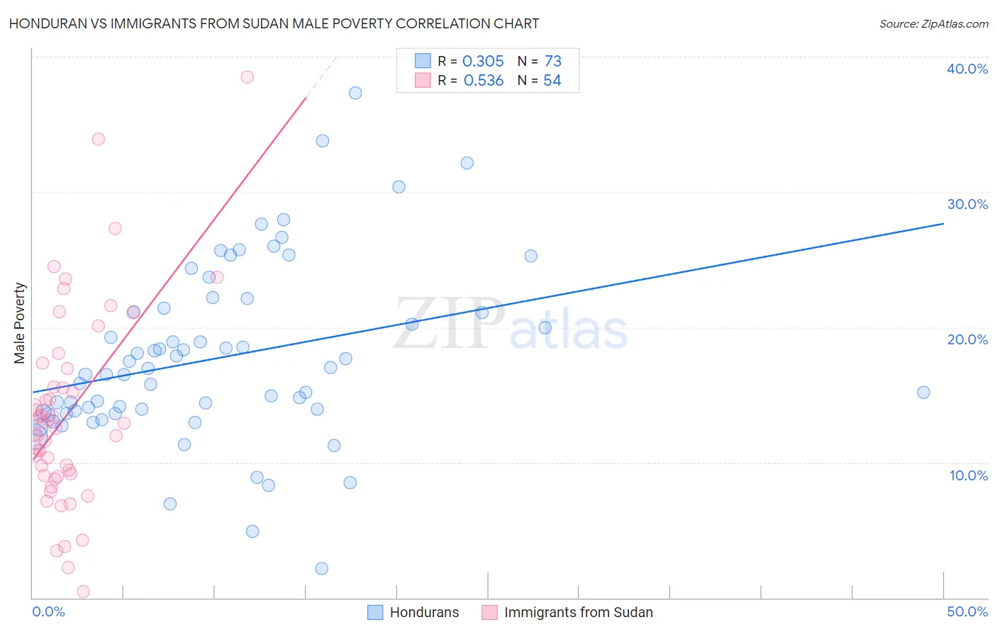 Honduran vs Immigrants from Sudan Male Poverty