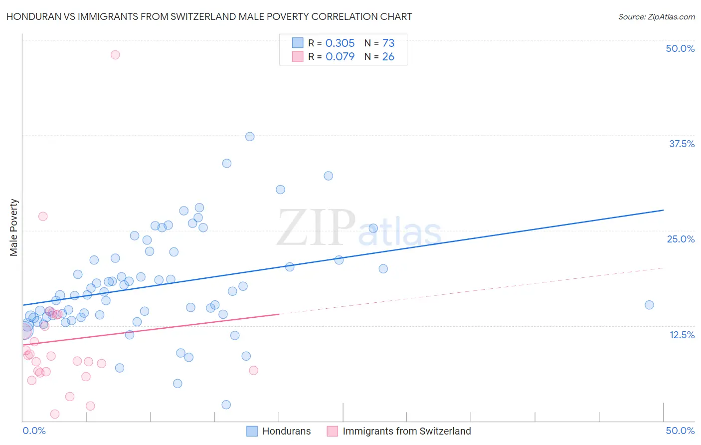 Honduran vs Immigrants from Switzerland Male Poverty