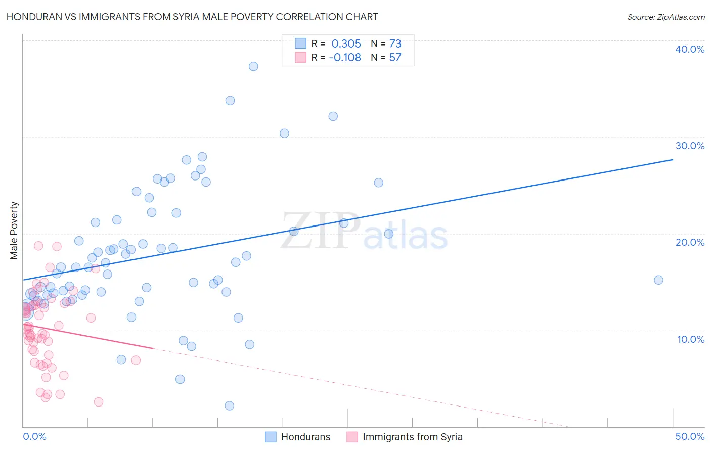 Honduran vs Immigrants from Syria Male Poverty