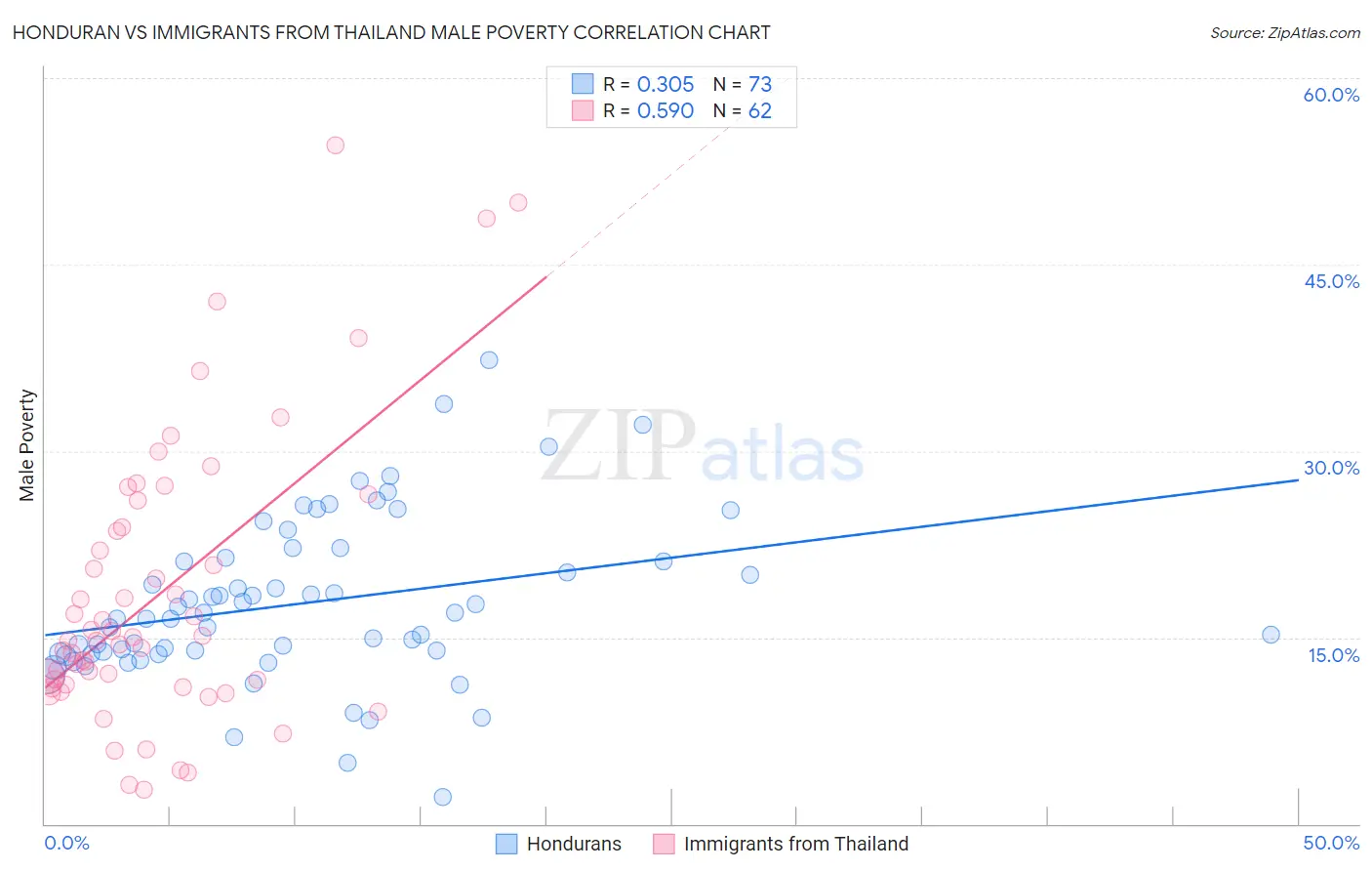 Honduran vs Immigrants from Thailand Male Poverty