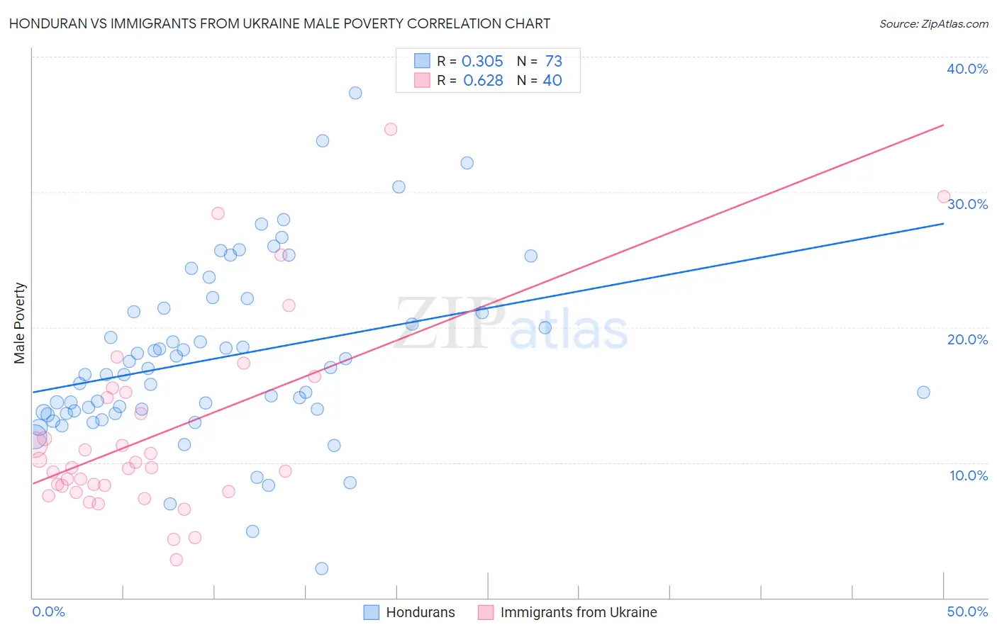 Honduran vs Immigrants from Ukraine Male Poverty