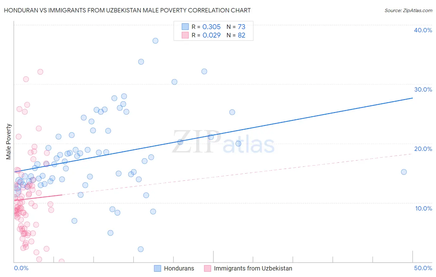 Honduran vs Immigrants from Uzbekistan Male Poverty