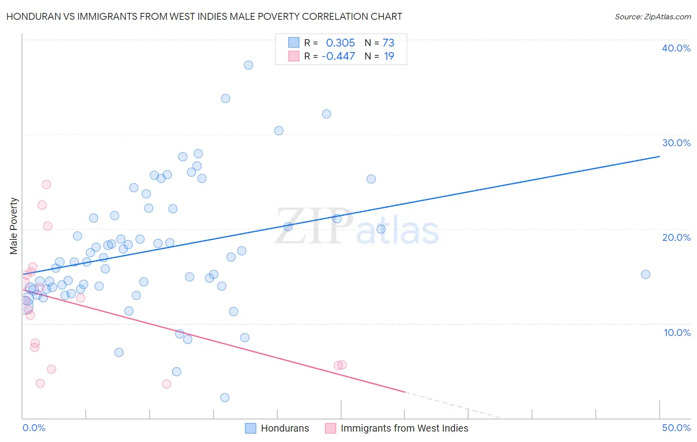 Honduran vs Immigrants from West Indies Male Poverty