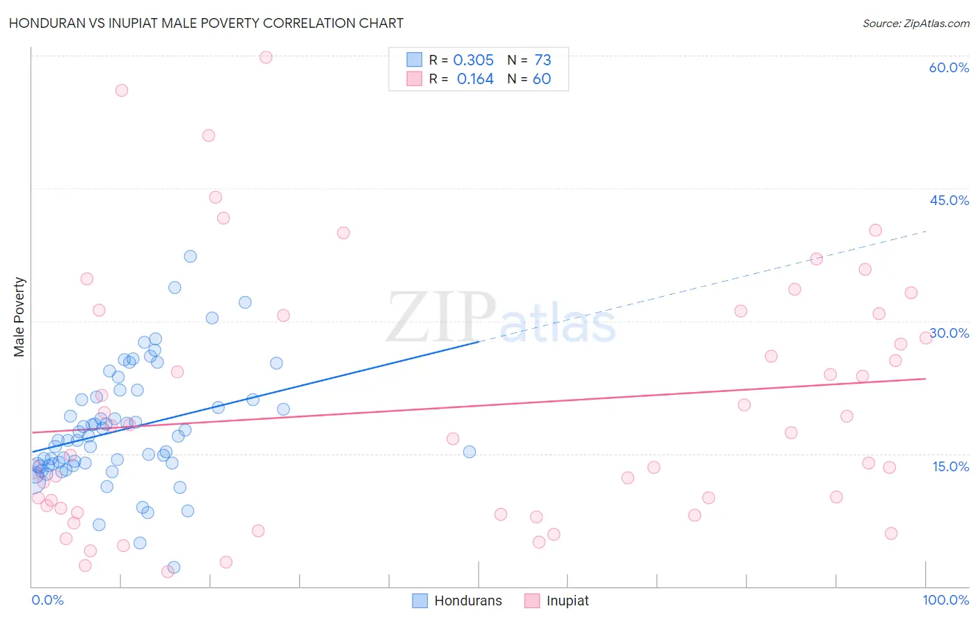 Honduran vs Inupiat Male Poverty