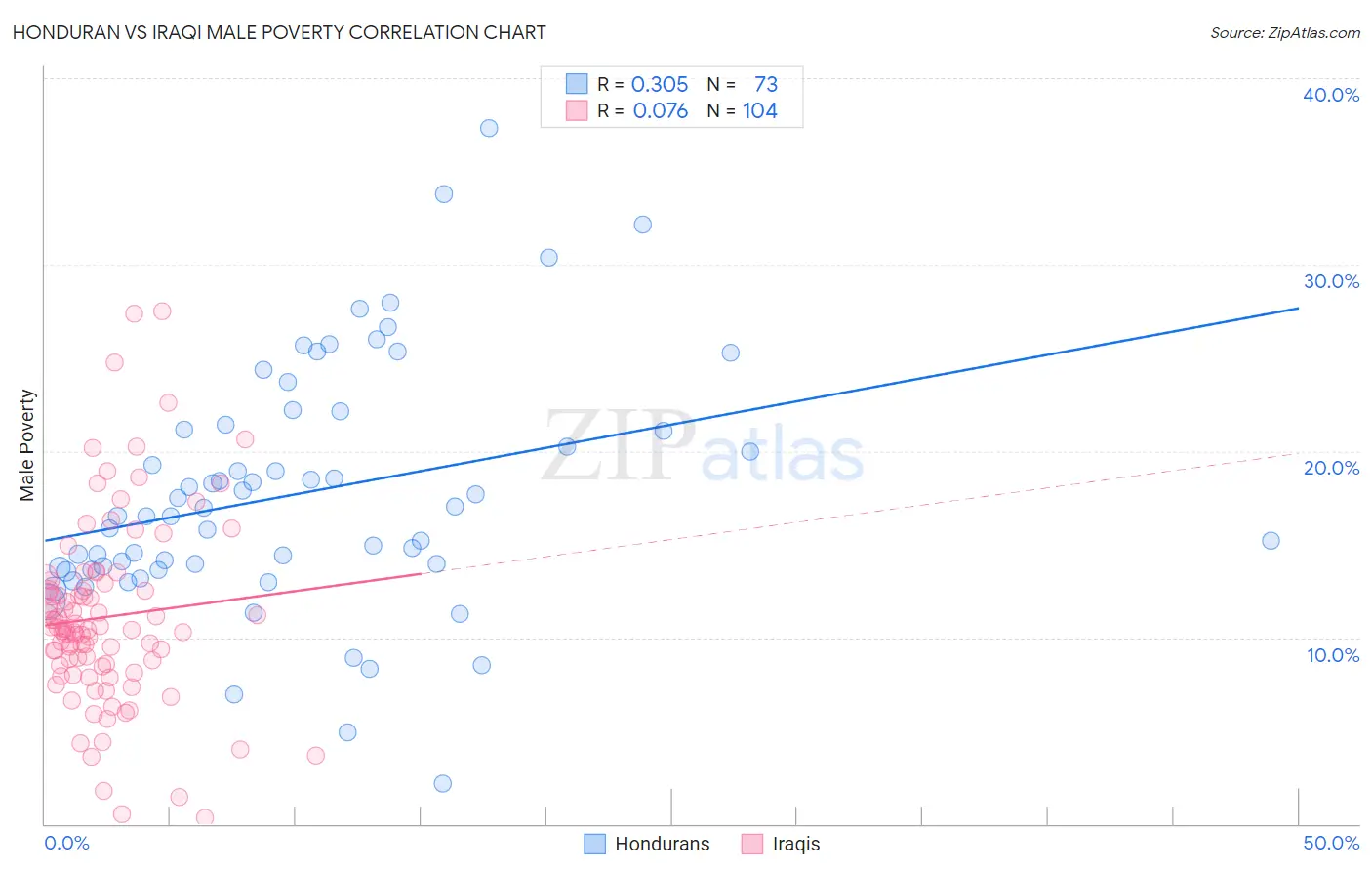 Honduran vs Iraqi Male Poverty