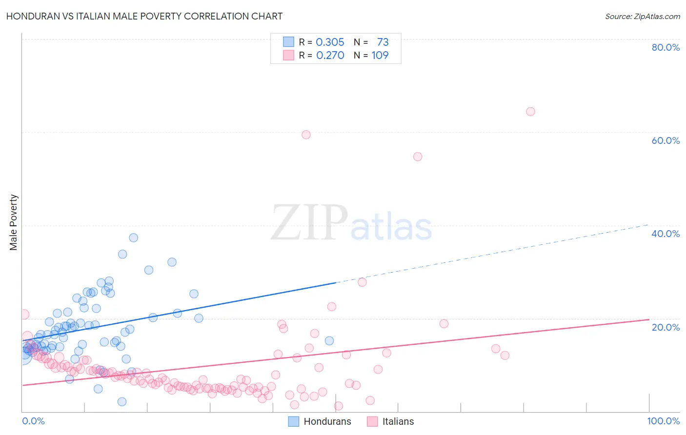 Honduran vs Italian Male Poverty