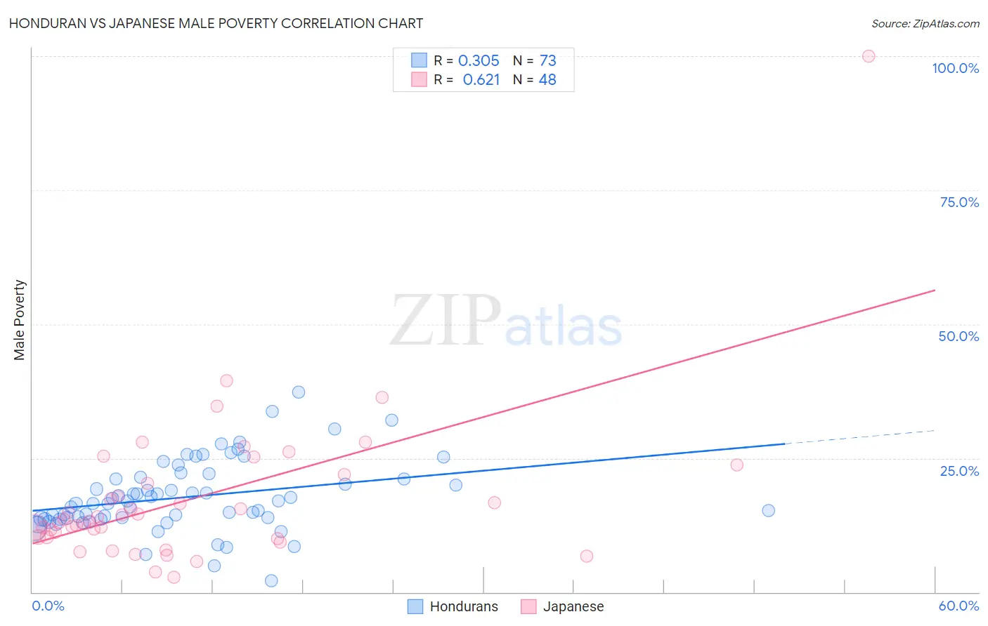 Honduran vs Japanese Male Poverty