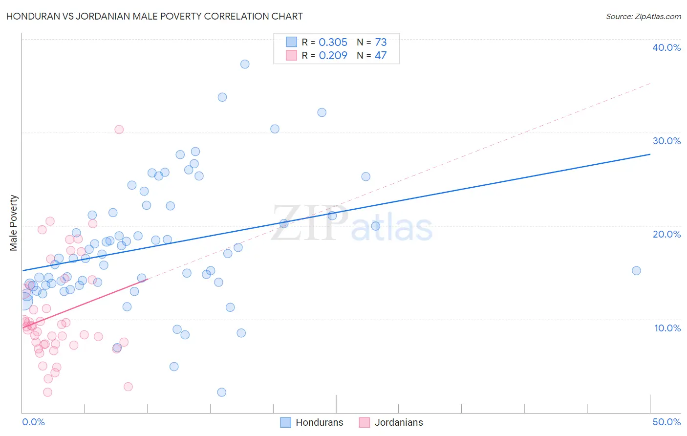 Honduran vs Jordanian Male Poverty