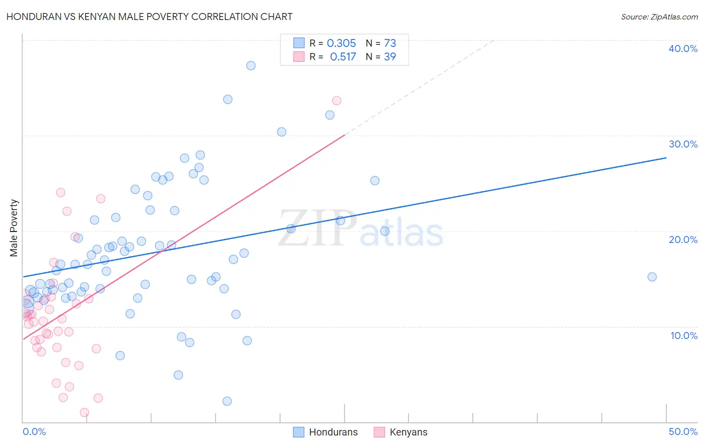 Honduran vs Kenyan Male Poverty