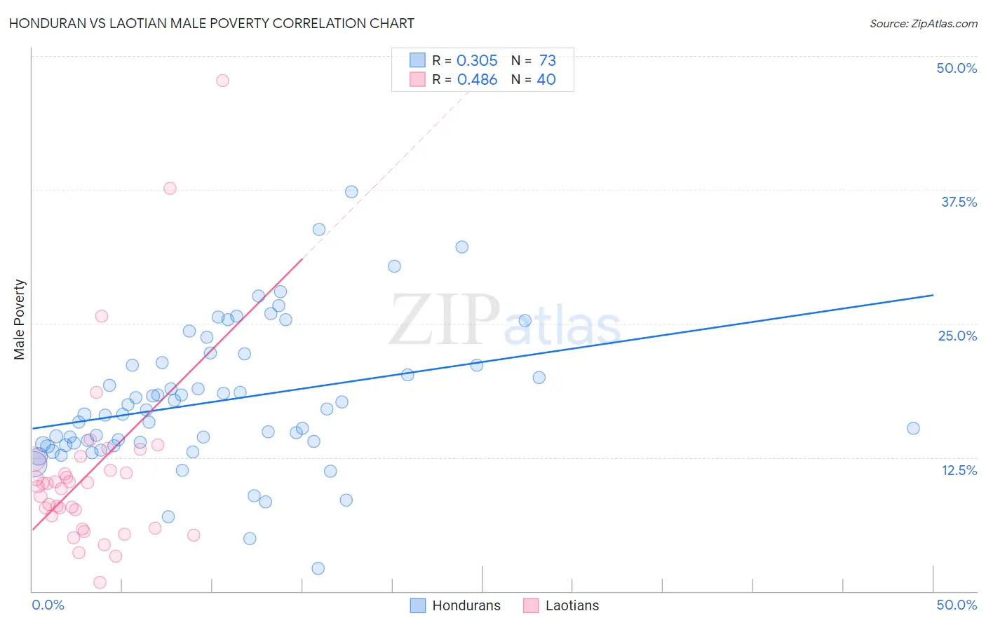 Honduran vs Laotian Male Poverty