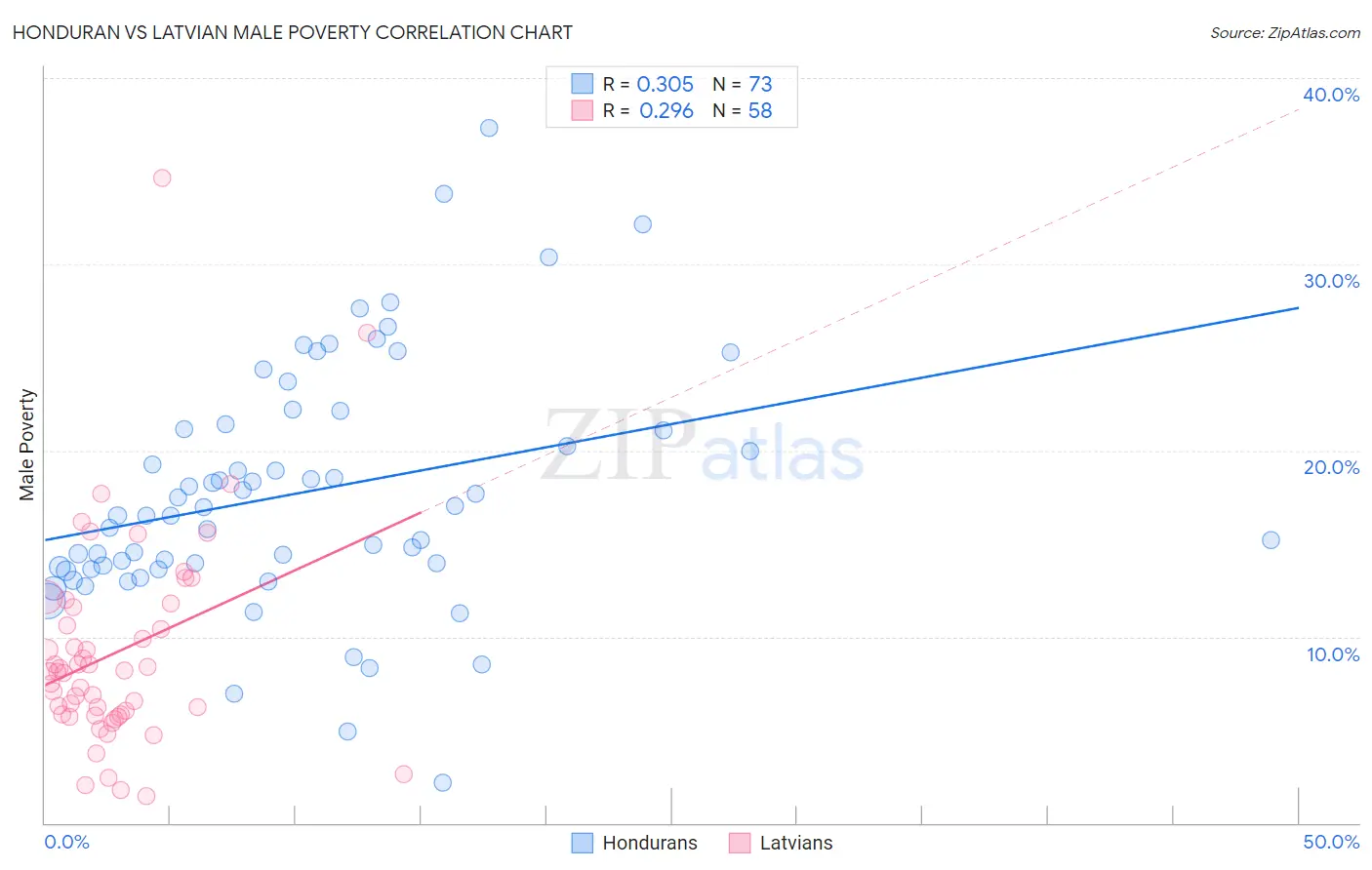 Honduran vs Latvian Male Poverty