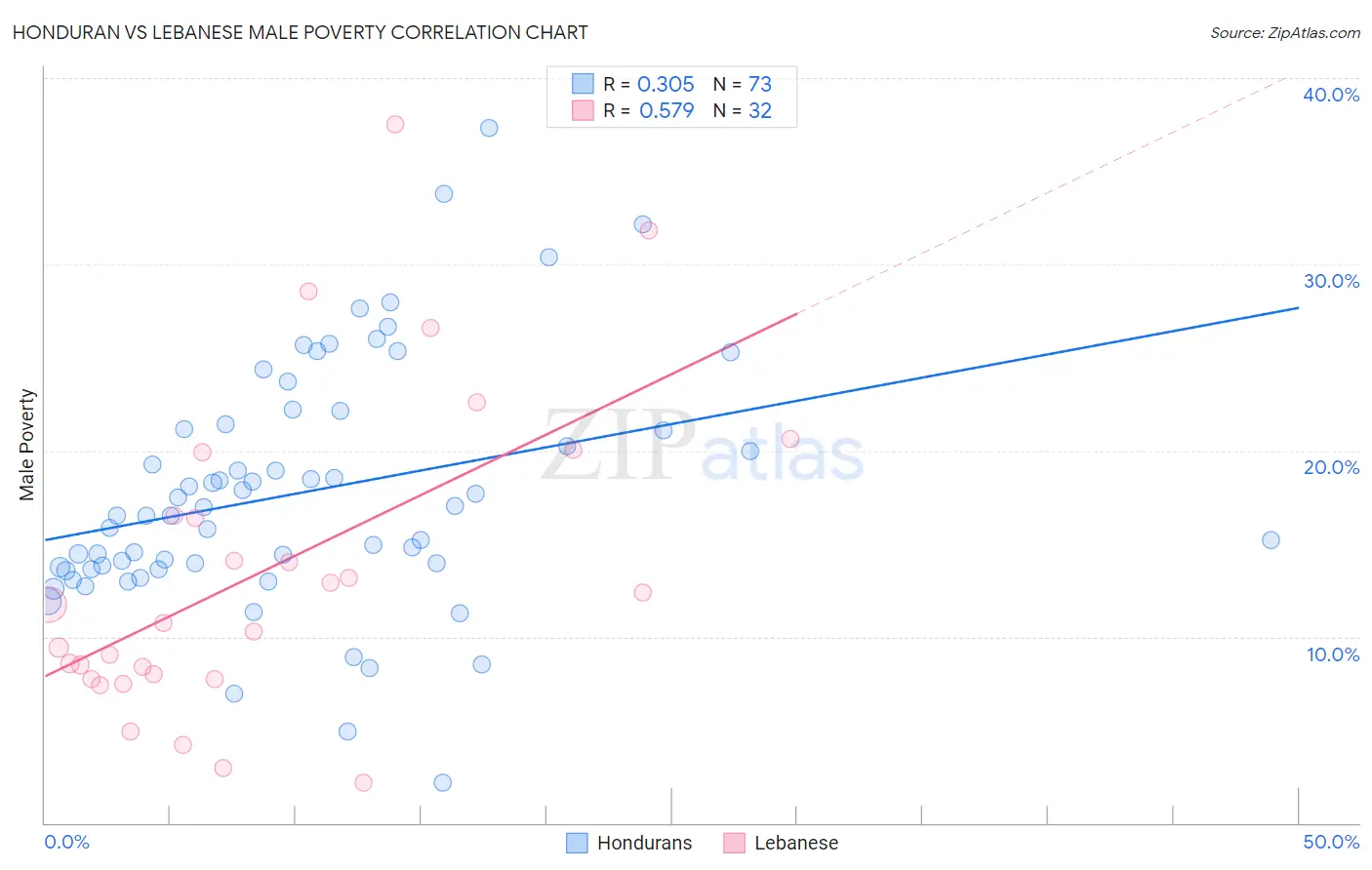 Honduran vs Lebanese Male Poverty