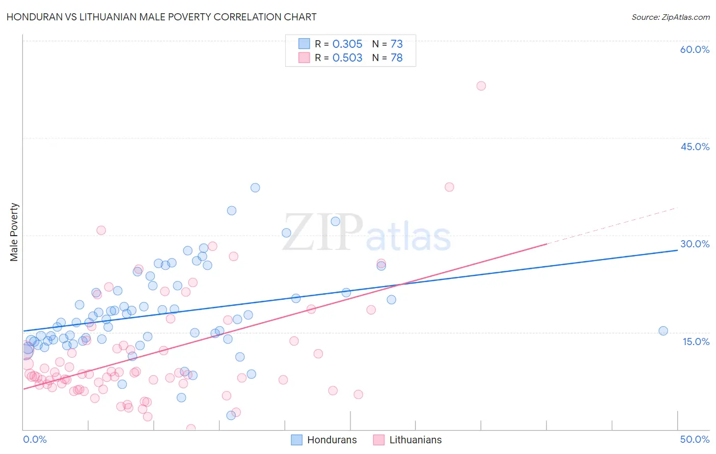 Honduran vs Lithuanian Male Poverty