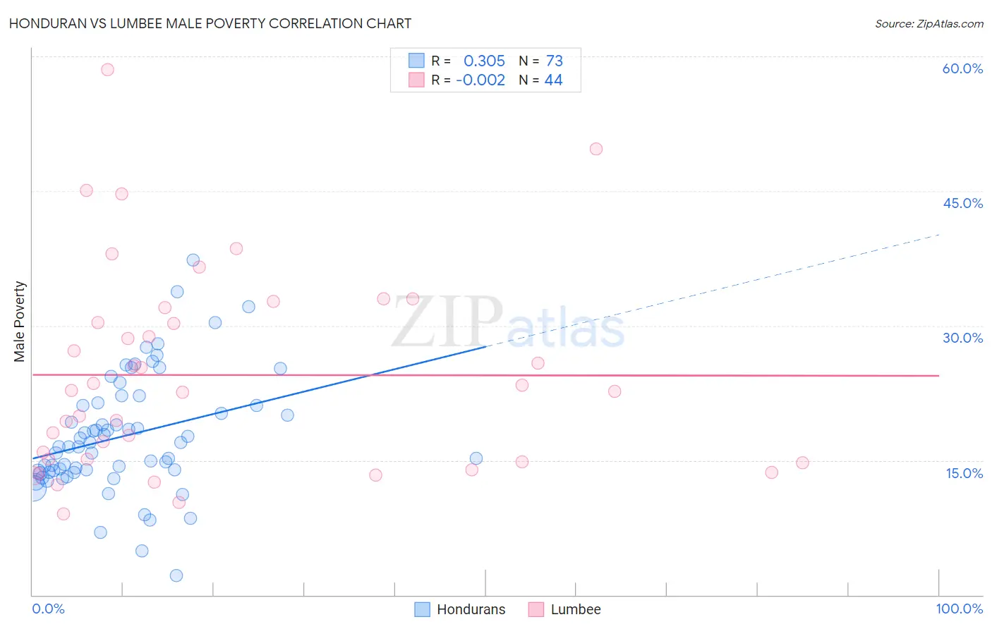 Honduran vs Lumbee Male Poverty