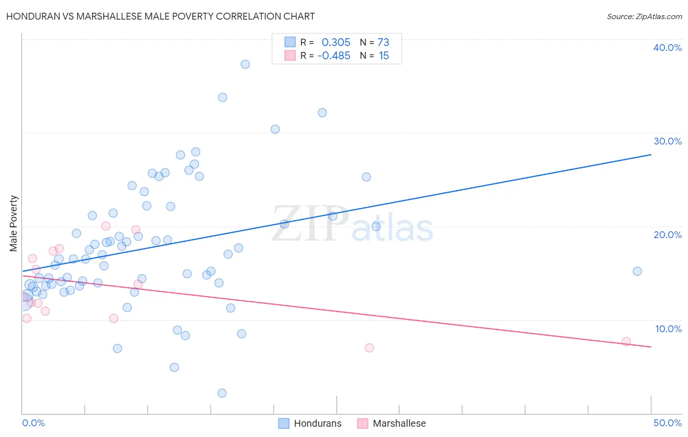 Honduran vs Marshallese Male Poverty